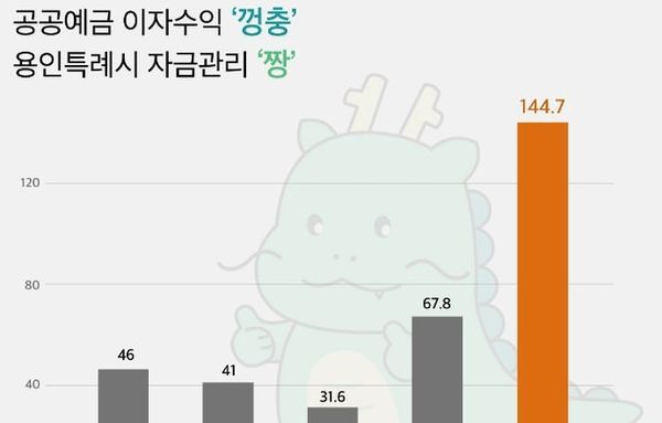 용인특례시, 공공예금 이자수입 145억원…최근 5년 내 최고치