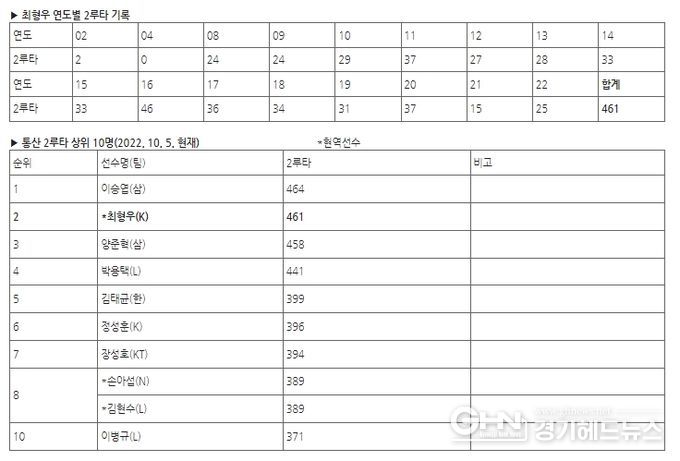 최형우 연도별 2루타 기록 및 통산 2루타 상위 10명.