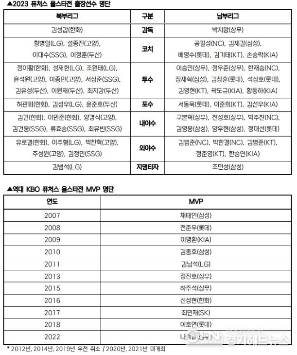 2023 퓨처스 올스타전 출장선수 명단