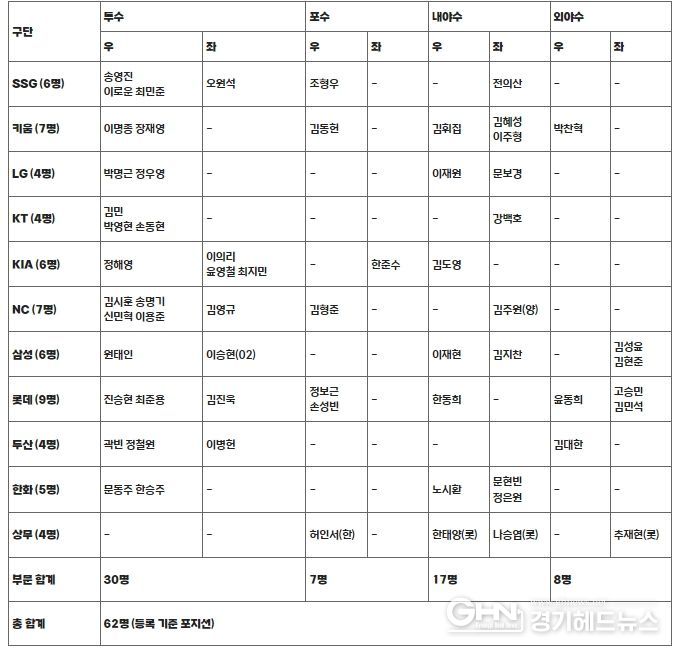 아시아 프로야구 챔피언십(APBC) 2023 대표팀 예비 명단