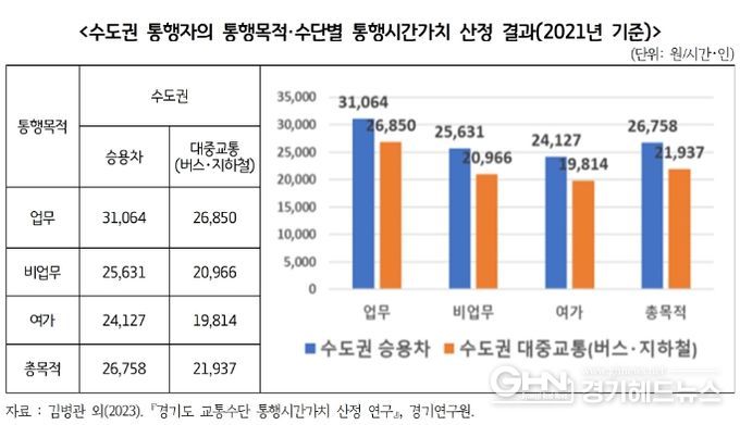 수도권 통행자의 통행목적·수단별 통행시간가치 산정 결과(2021년 기준)