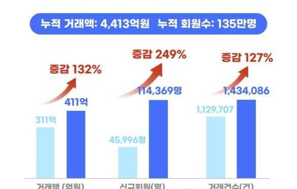 경기도 배달특급, 올해 상반기 호실적. 지난해 같은 기간 대비 132 늘어난 411억 거래액 기록