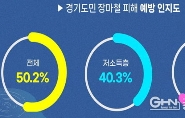경기도민 절반은 장마철 피해 대처법 몰라… 소득 따라 최대 25.5p 격차