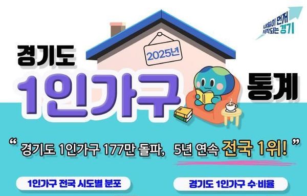 경기도 1인가구 177만. 5년째 전국 최고치 경신