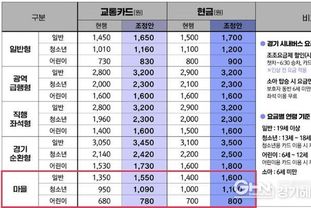 경기도 시내‧광역 버스, 성남시 마을버스 요금 인상