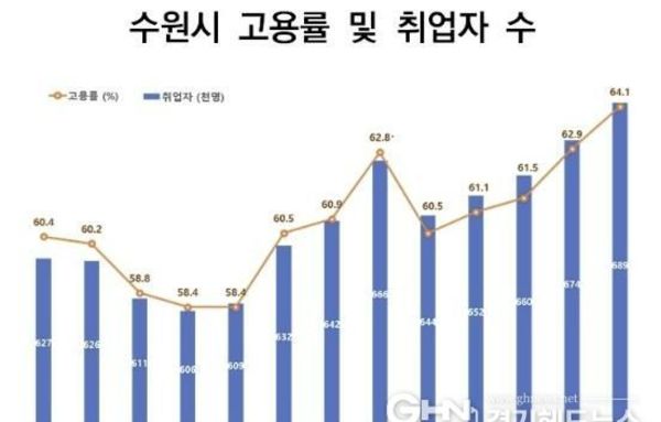 수원시 고용 훈풍 분다…일자리공시 최다·고용률 최고