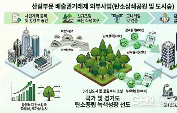 GH, 공원녹지 배출권거래제 외부사업 첫 등록
