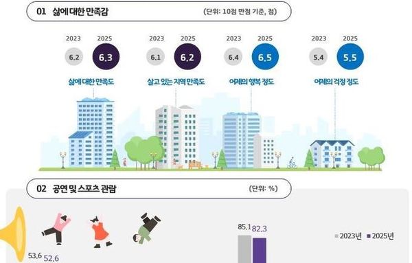 민선8기 경기도민 삶 만족도 지속 증가…소득분배 '불공평' 인식은 감소