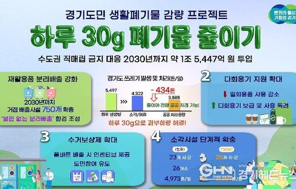 경기도, 1.5조 투입. '하루 30g, 도민 생활폐기물 감량 프로젝트' 추진