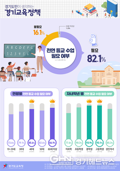 2021 경기교육정책 정기여론조사 5회차 결과 인포그래픽