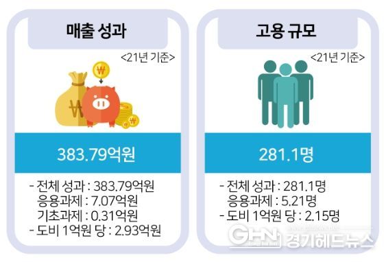 경기도 지역협력연구센터 매출 및 고용 주요성과