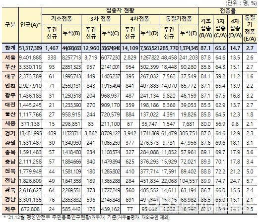 시도별 접종현황