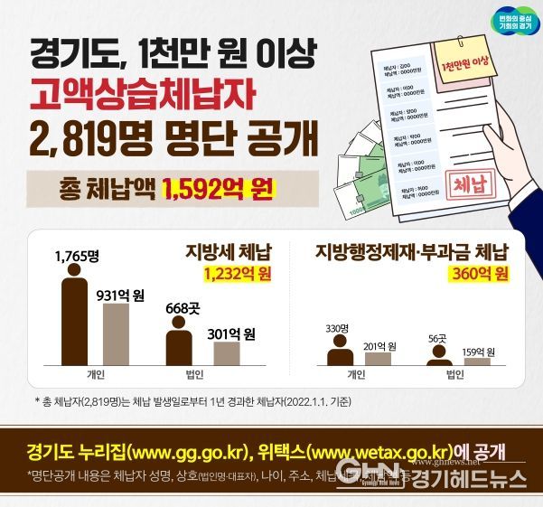 경기도, 1천만 원 이상 고액·상습체납자 2천819명 명단 공개