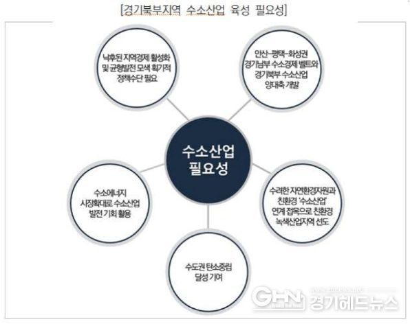 경기북부지역 수소산업 육성 필요성