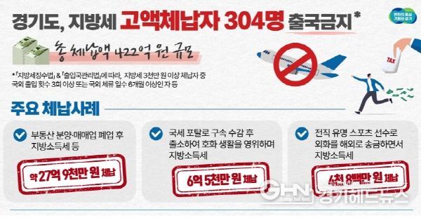 지방세 고액체납자 304명 출극금지 조치
