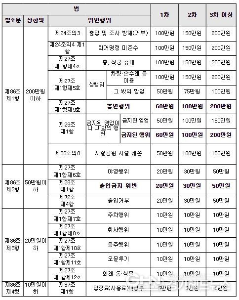 자연공원법 위반 과태료 부과 기준