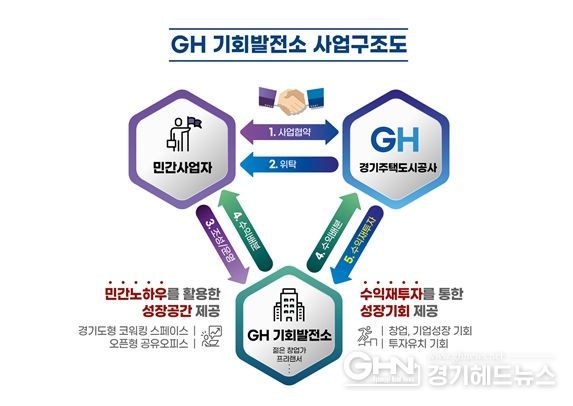 GH 기회발전소 사업 구조도