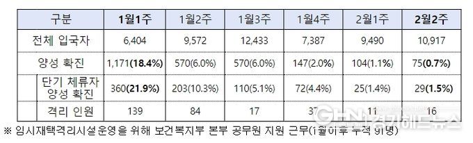 중국발 입국자 관리 현황 (’23.2.13일 기준, 단위: 명, %)