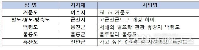 오고 싶은 대한민국, 가고 싶은 K-관광섬(선정 결과)