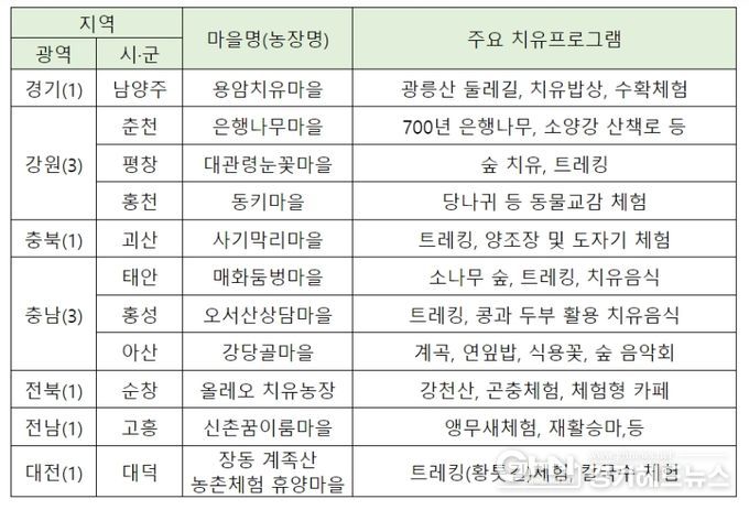 11개 마을 지역별 현황