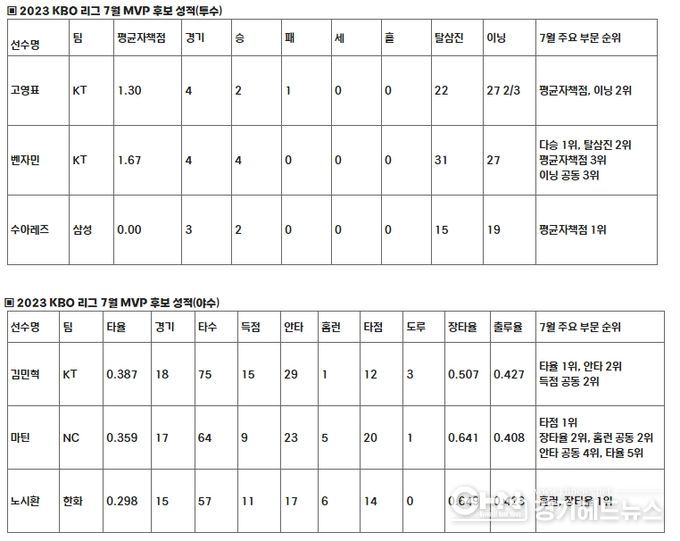 2023 신한은행 SOL KBO 리그 7월 월간 MVP 후보 성적