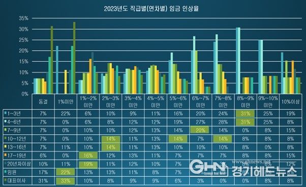2023년도 연차(직급)별 임금 인상율(사진제공: KOFA)