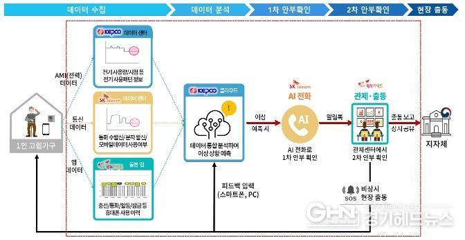 서비스 흐름도
