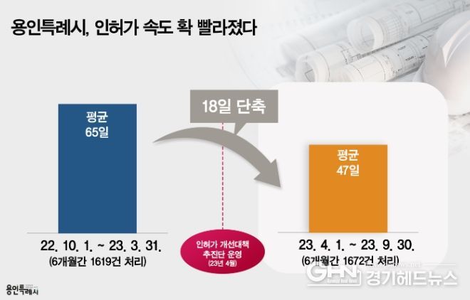 용인특례시 인허가 처리속도 빨라졌다 (그래프)