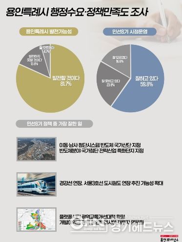 용인특례시 행정수요, 정책만족도 조사에서 시민 81.7%가 발전할 것으로 기대했다
