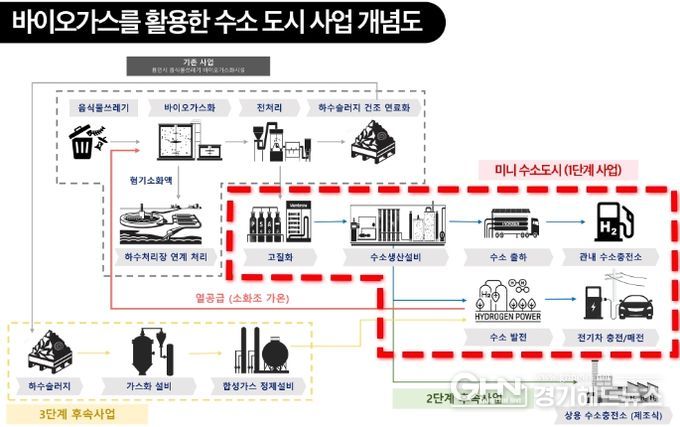 바이오가스를 활용한 수소도시 사업 개념도