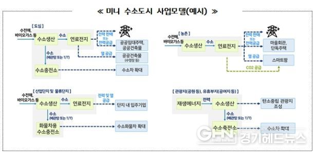 미니 수소도시 사업모델