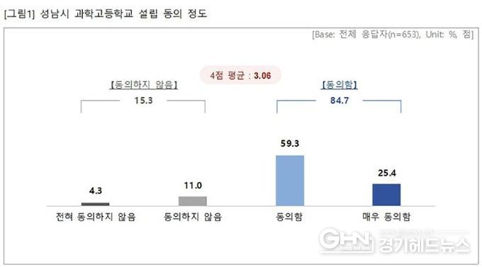 성남시민 10명 중 8명
