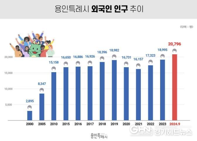 용인특례시 외국인 인구 추이