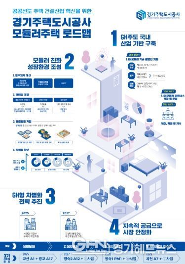 GH, 2030년까지 1만 모듈 공급 'GH 모듈러주택 로드맵'발표
