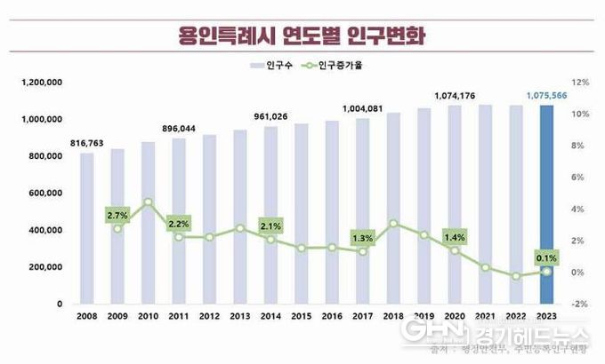 용인특례시 인구변화 그래프