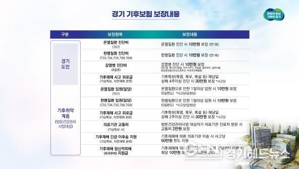 경기 기후보험 보장내용