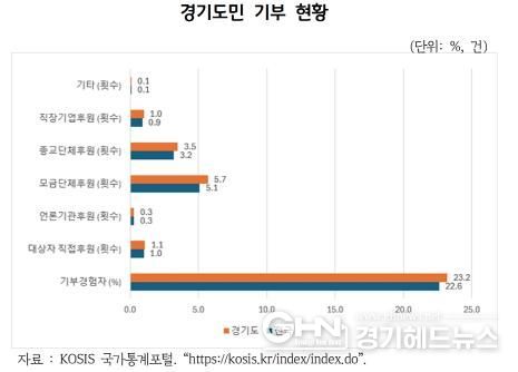 경기도민 기부 현황