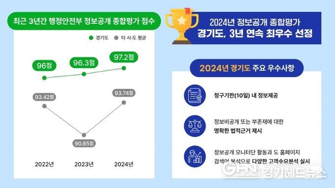 경기도, 3년 연속 정보공개 최우수! 알권리 보장 선두주자