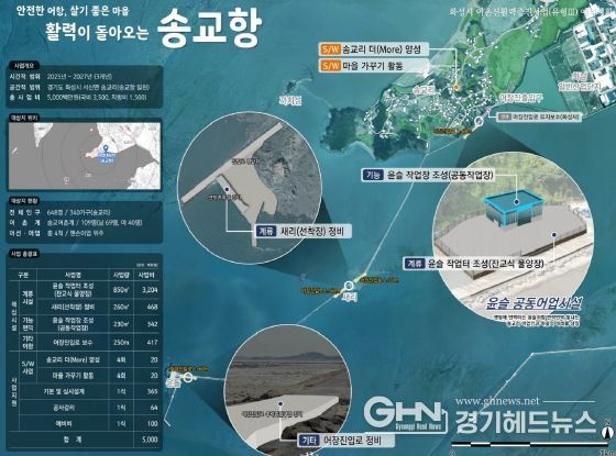 화성 송교항, 50억 원 투입해 시설 개선. 어민 숙원사업 해결