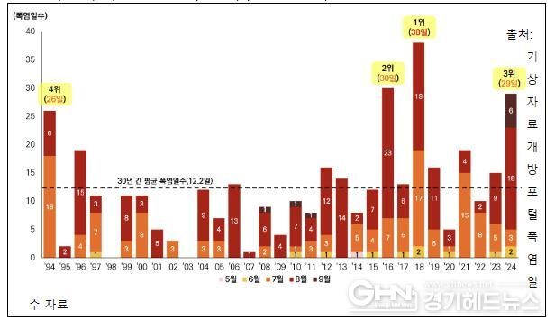 수원시 여름철 월별 폭염일수(1994~2024)