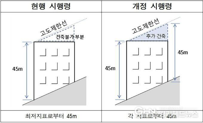 군사기지법 시행령 개정으로 경사지 건축 시 각 지표면에서 고도제한선까지 건축이 가능해진 모습