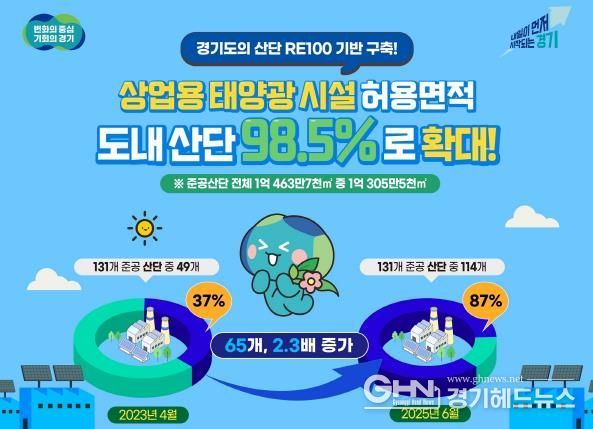 경기도, 태양광 사업 허용면적 도내 산단 98.5%까지 확대…RE100 기반 구축
