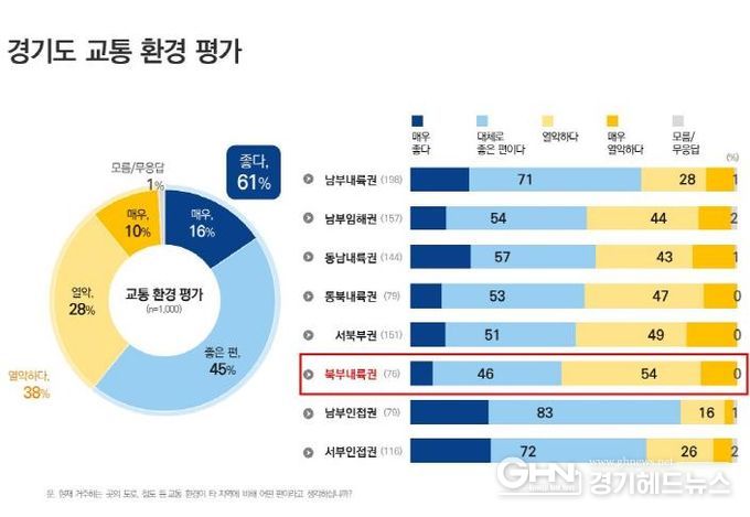 경기도 교통 환경 평가(권역별)