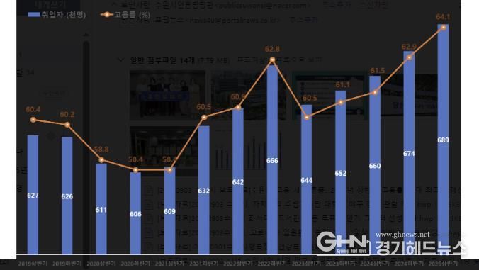 2019년 상반기~2025년 상반기 수원시 고용률 추이