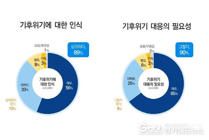 기후위기 인식 및 필요성
