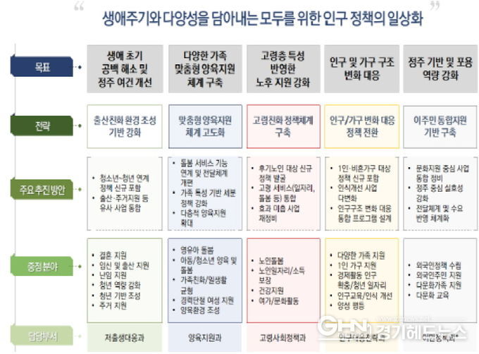 재구조화 실행 위한 경기도 인구정책 추진체계