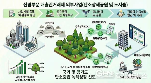 배출권거래제 외부사업 설명그림