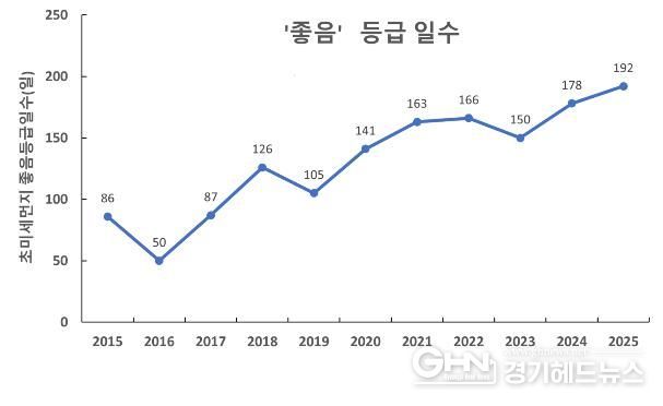 초미세먼지 연간 대기환경등급 일수